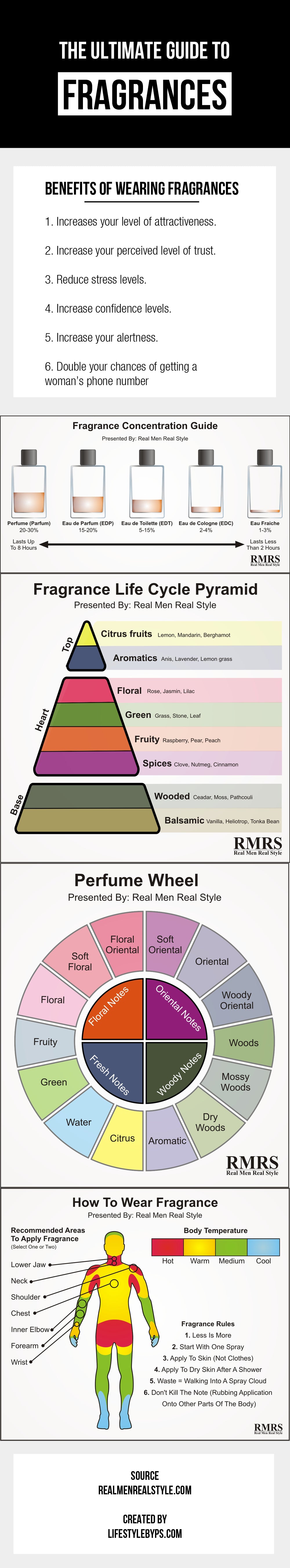 THE ULTIMATE GUIDE TO  fragrances